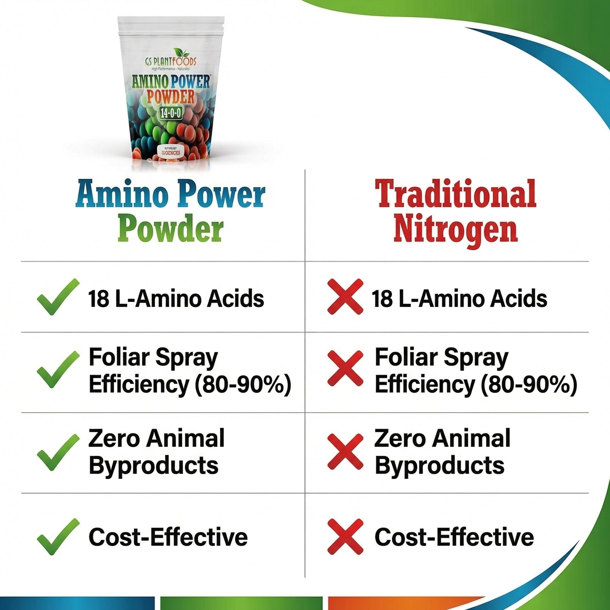 Amino Power Powder Nitrogen Fertilizer Water Soluble Plant Growth